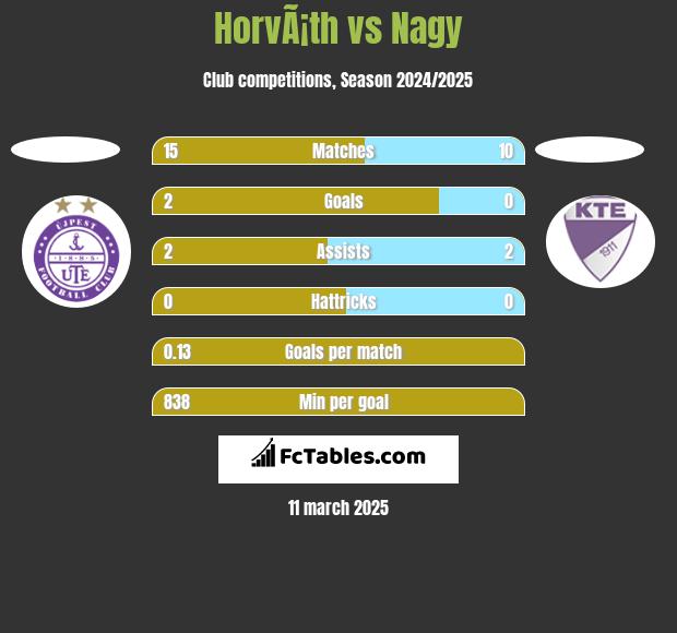 HorvÃ¡th vs Nagy h2h player stats