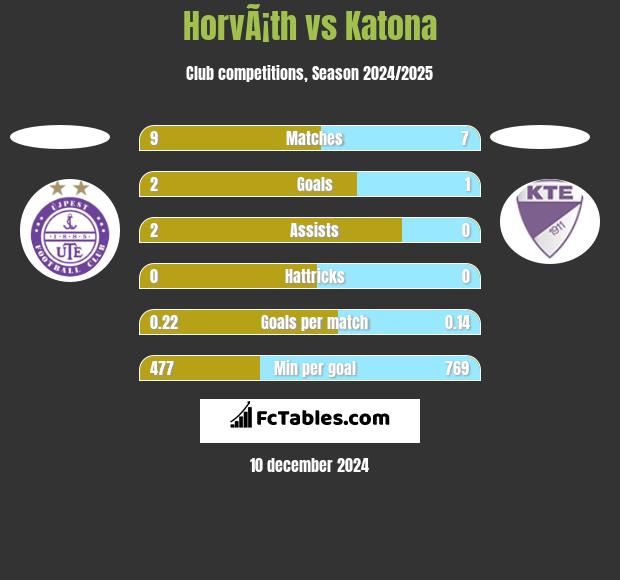 HorvÃ¡th vs Katona h2h player stats