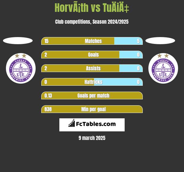 HorvÃ¡th vs TuÄiÄ‡ h2h player stats