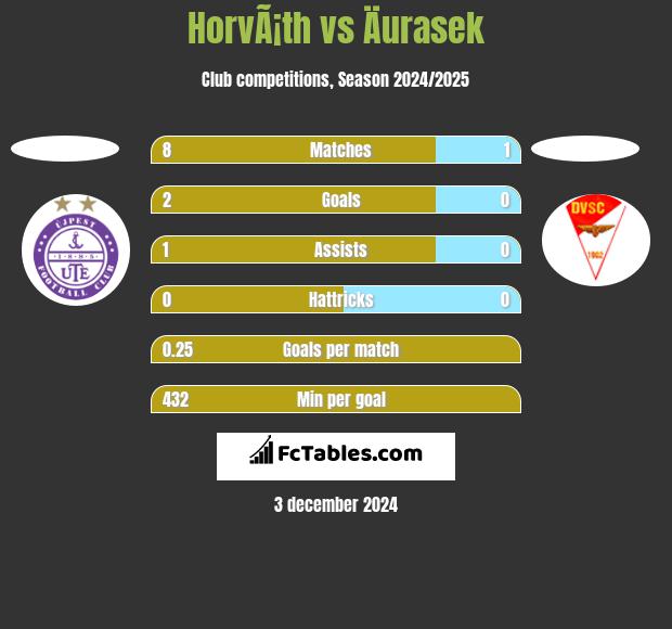 HorvÃ¡th vs Äurasek h2h player stats