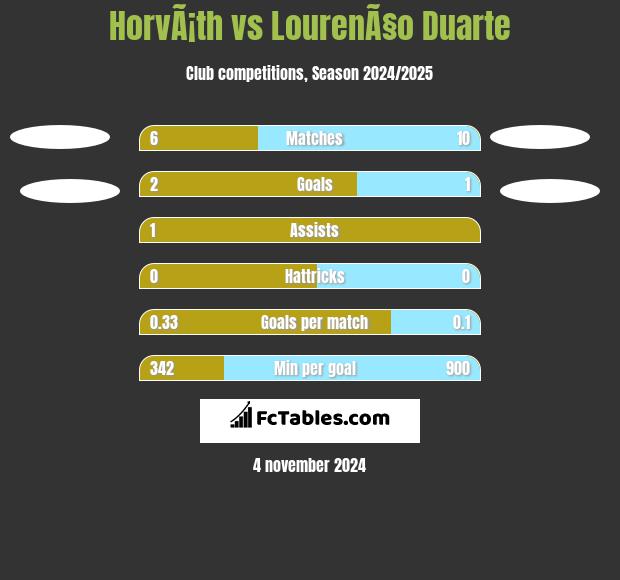 HorvÃ¡th vs LourenÃ§o Duarte h2h player stats