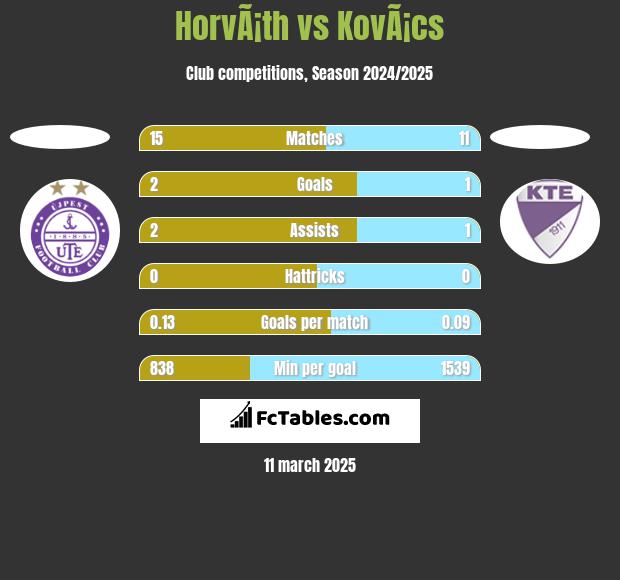 HorvÃ¡th vs KovÃ¡cs h2h player stats