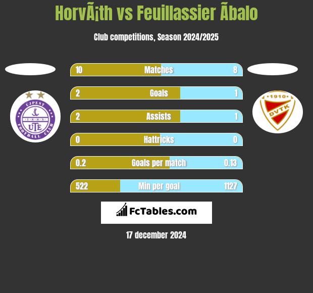 HorvÃ¡th vs Feuillassier Ãbalo h2h player stats