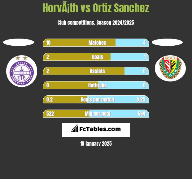 HorvÃ¡th vs Ortiz Sanchez h2h player stats