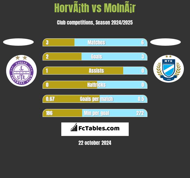 HorvÃ¡th vs MolnÃ¡r h2h player stats