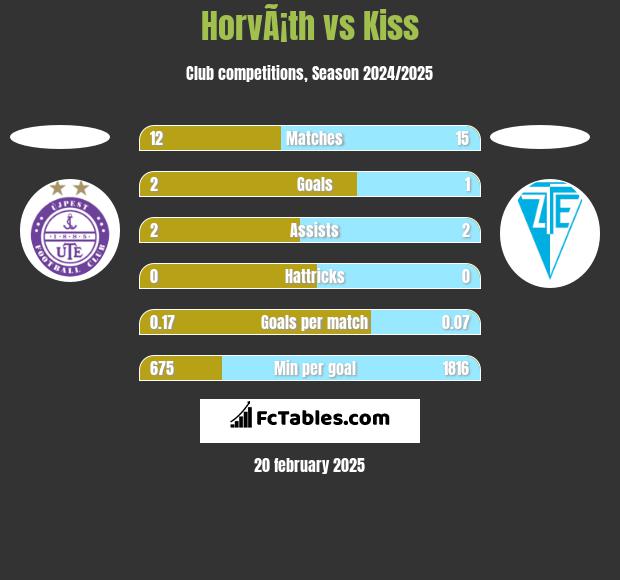 HorvÃ¡th vs Kiss h2h player stats