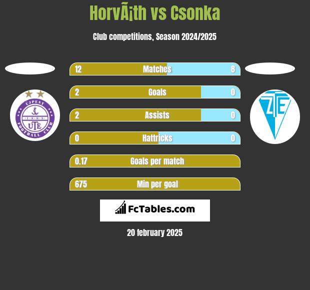 HorvÃ¡th vs Csonka h2h player stats