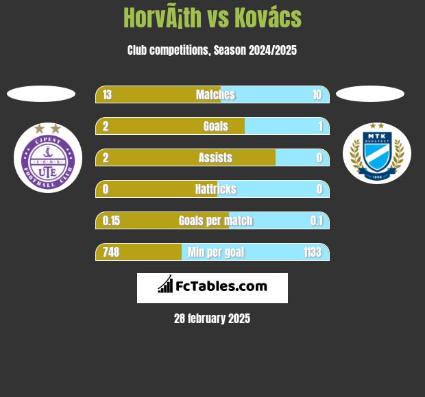 HorvÃ¡th vs Kovács h2h player stats