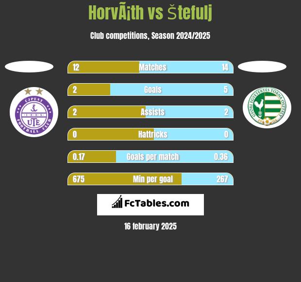 HorvÃ¡th vs Štefulj h2h player stats