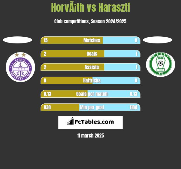 HorvÃ¡th vs Haraszti h2h player stats