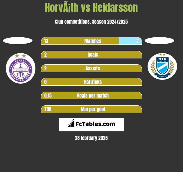 HorvÃ¡th vs Heidarsson h2h player stats