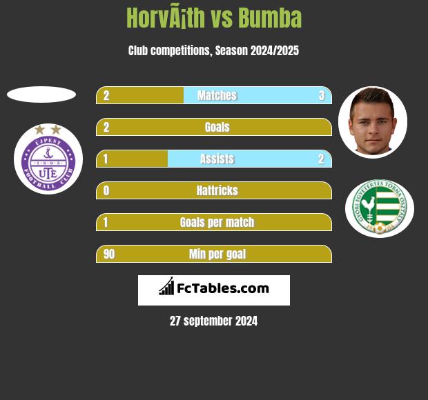 HorvÃ¡th vs Bumba h2h player stats