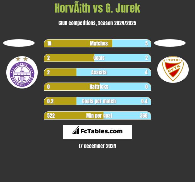 HorvÃ¡th vs G. Jurek h2h player stats