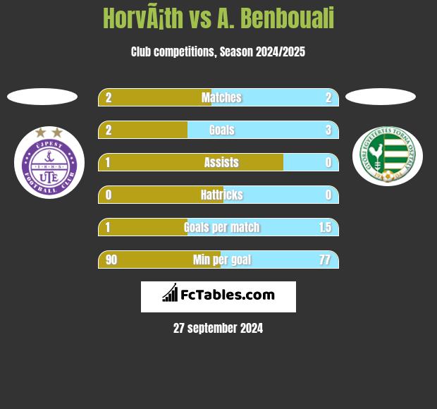 HorvÃ¡th vs A. Benbouali h2h player stats