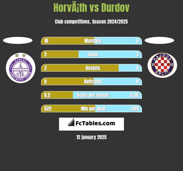 HorvÃ¡th vs Durdov h2h player stats