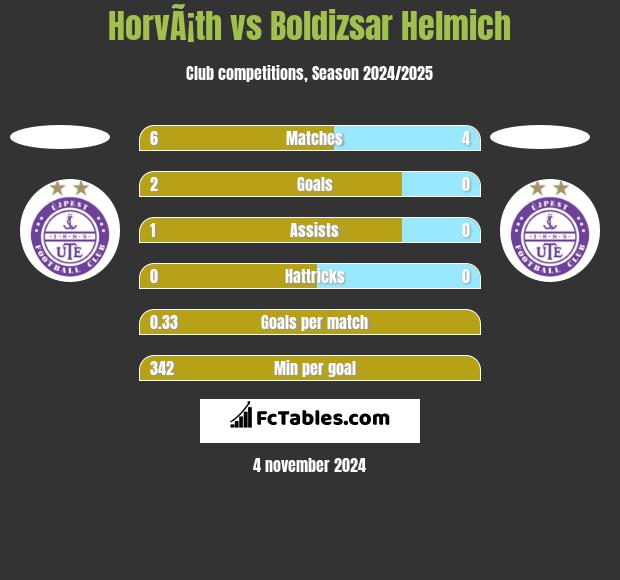 HorvÃ¡th vs Boldizsar Helmich h2h player stats