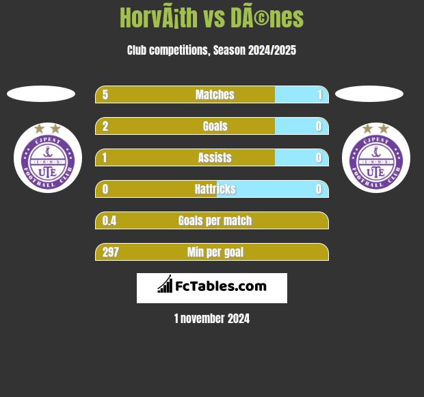 HorvÃ¡th vs DÃ©nes h2h player stats