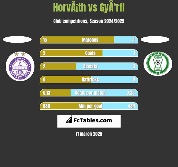 HorvÃ¡th vs GyÅ‘rfi h2h player stats