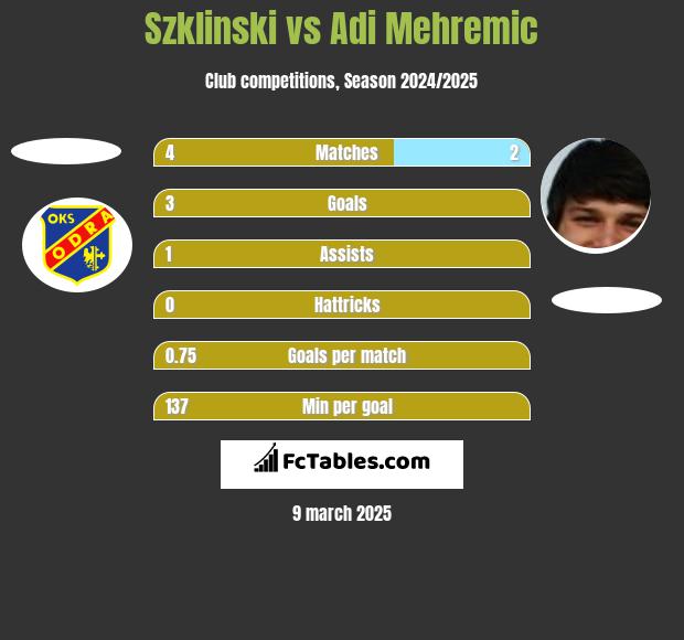 Szklinski vs Adi Mehremic h2h player stats