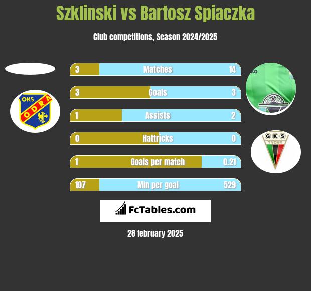 Szklinski vs Bartosz Śpiączka h2h player stats