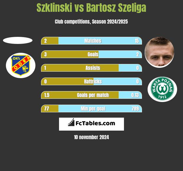 Szklinski vs Bartosz Szeliga h2h player stats