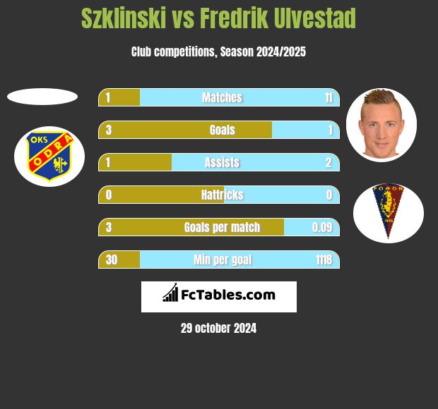 Szklinski vs Fredrik Ulvestad h2h player stats