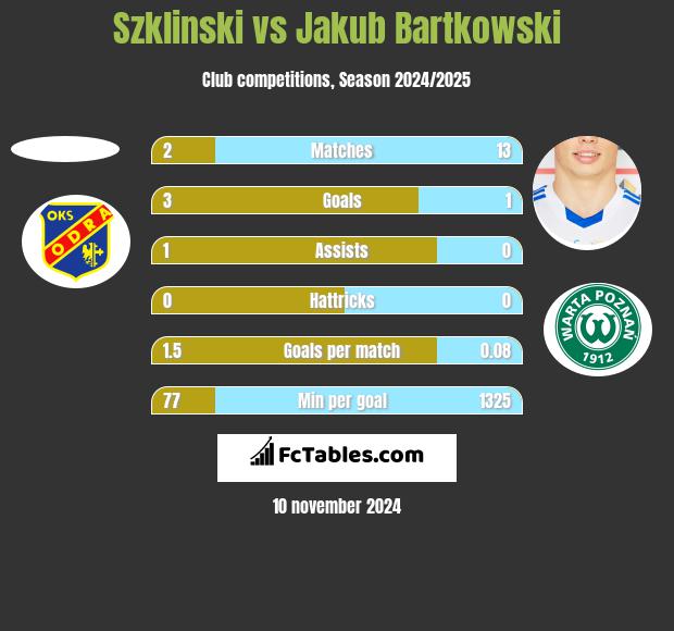 Szklinski vs Jakub Bartkowski h2h player stats