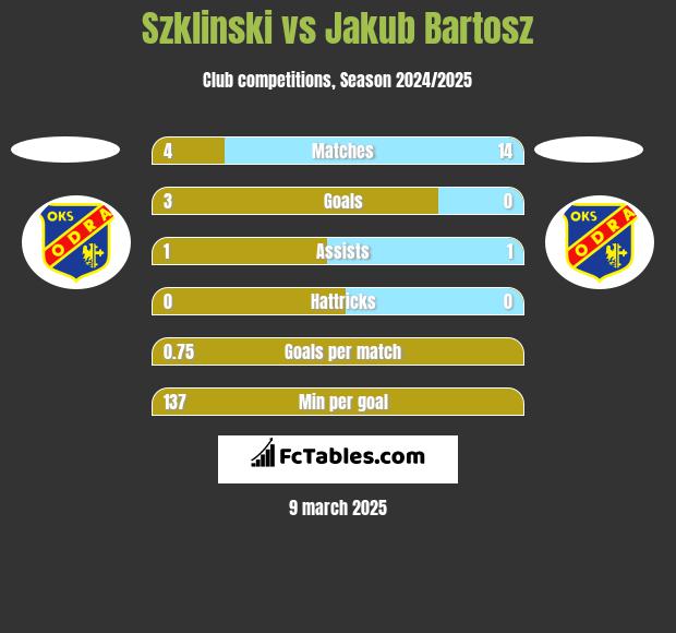 Szklinski vs Jakub Bartosz h2h player stats