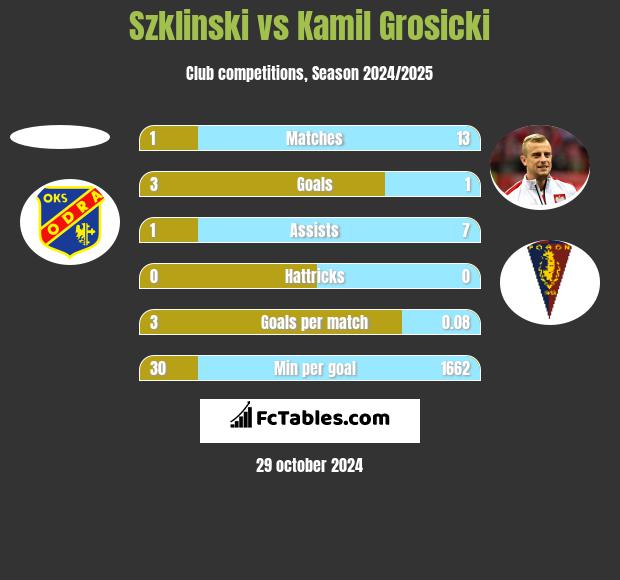 Szklinski vs Kamil Grosicki h2h player stats