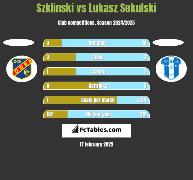 Szklinski vs Łukasz Sekulski h2h player stats