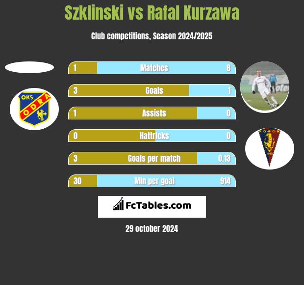 Szklinski vs Rafał Kurzawa h2h player stats