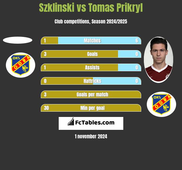 Szklinski vs Tomas Prikryl h2h player stats