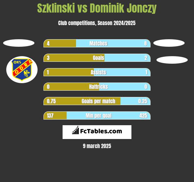 Szklinski vs Dominik Jonczy h2h player stats