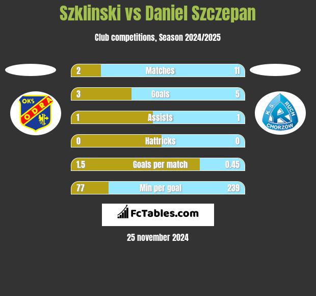 Szklinski vs Daniel Szczepan h2h player stats