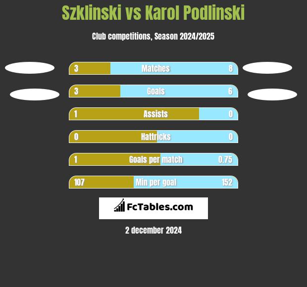 Szklinski vs Karol Podlinski h2h player stats