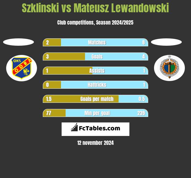 Szklinski vs Mateusz Lewandowski h2h player stats