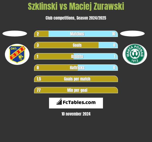 Szklinski vs Maciej Zurawski h2h player stats