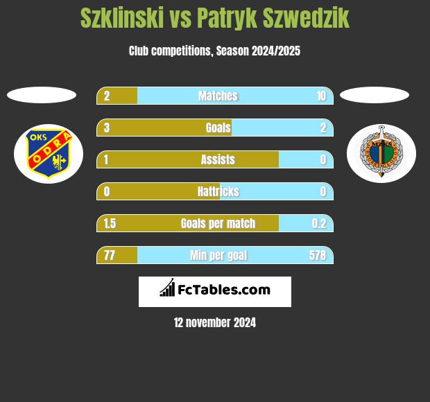 Szklinski vs Patryk Szwedzik h2h player stats