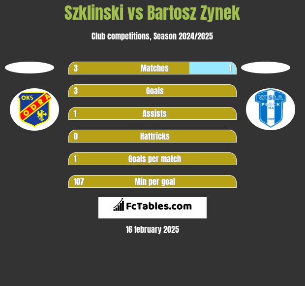 Szklinski vs Bartosz Zynek h2h player stats