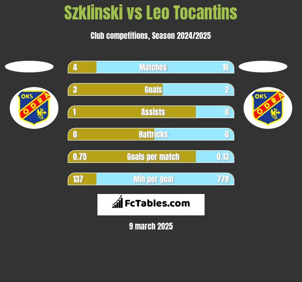 Szklinski vs Leo Tocantins h2h player stats