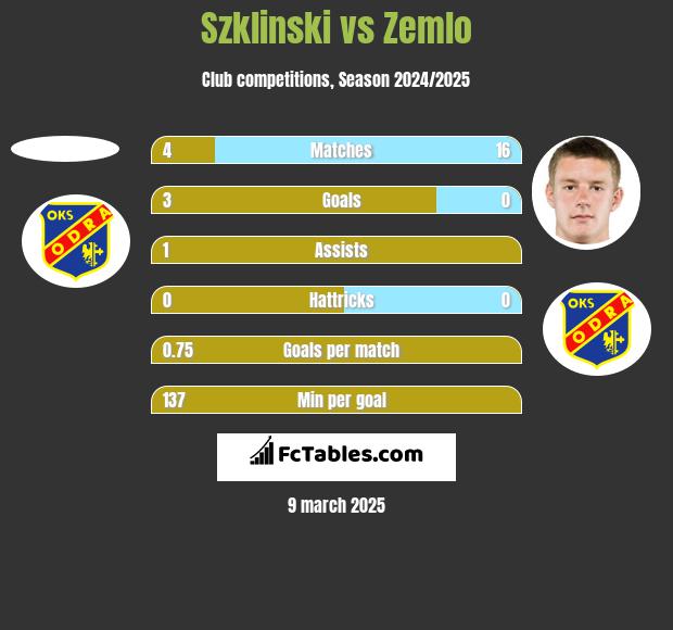 Szklinski vs Zemlo h2h player stats