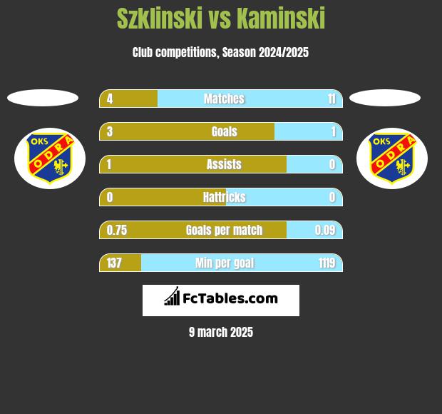 Szklinski vs Kaminski h2h player stats