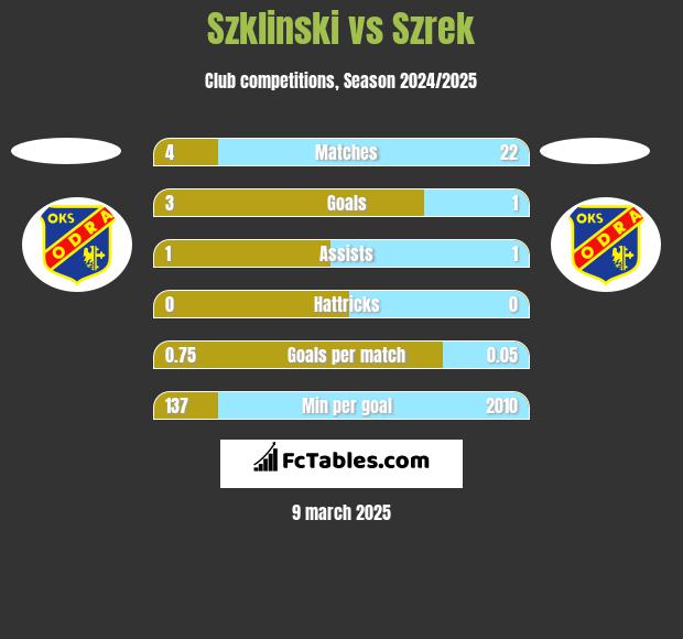 Szklinski vs Szrek h2h player stats