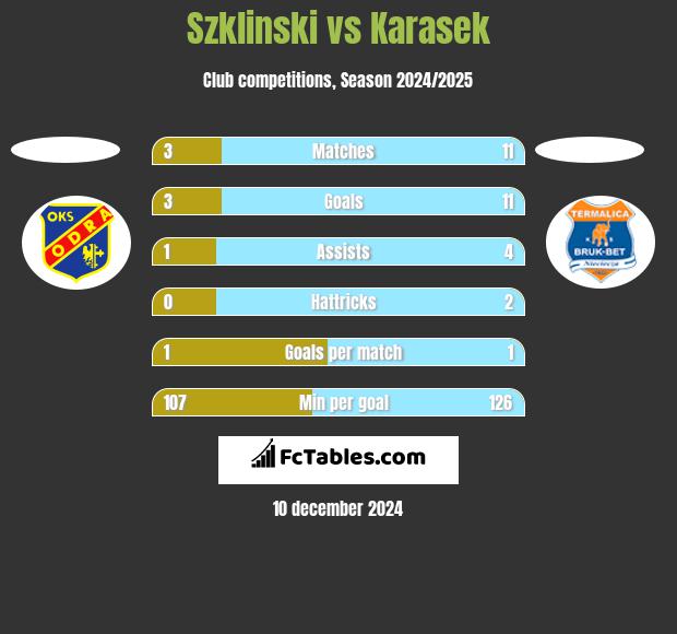 Szklinski vs Karasek h2h player stats