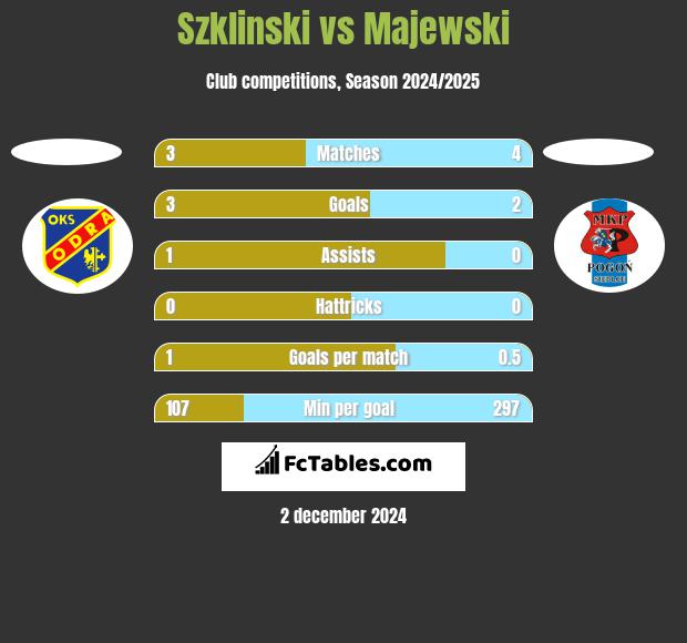 Szklinski vs Majewski h2h player stats