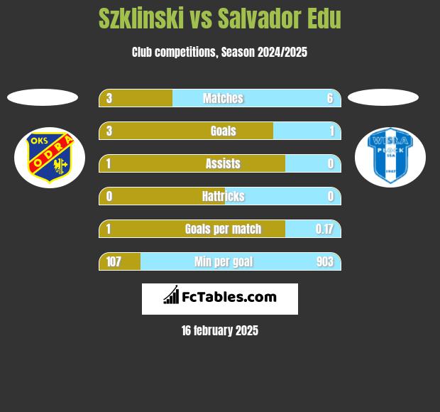 Szklinski vs Salvador Edu h2h player stats