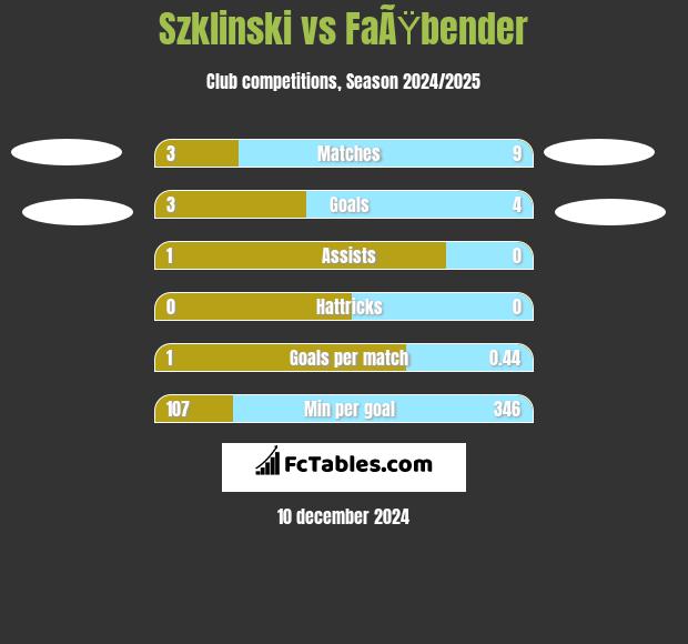 Szklinski vs FaÃŸbender h2h player stats