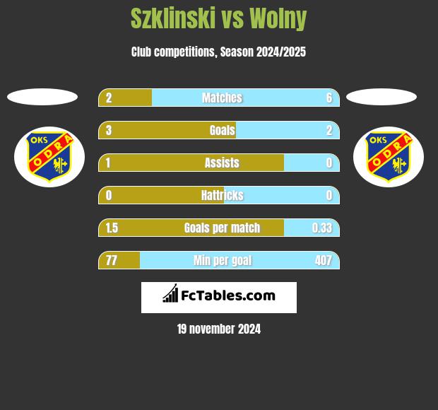 Szklinski vs Wolny h2h player stats