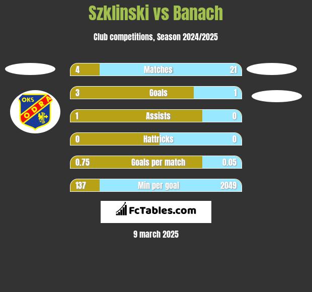 Szklinski vs Banach h2h player stats