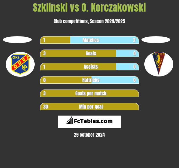 Szklinski vs O. Korczakowski h2h player stats